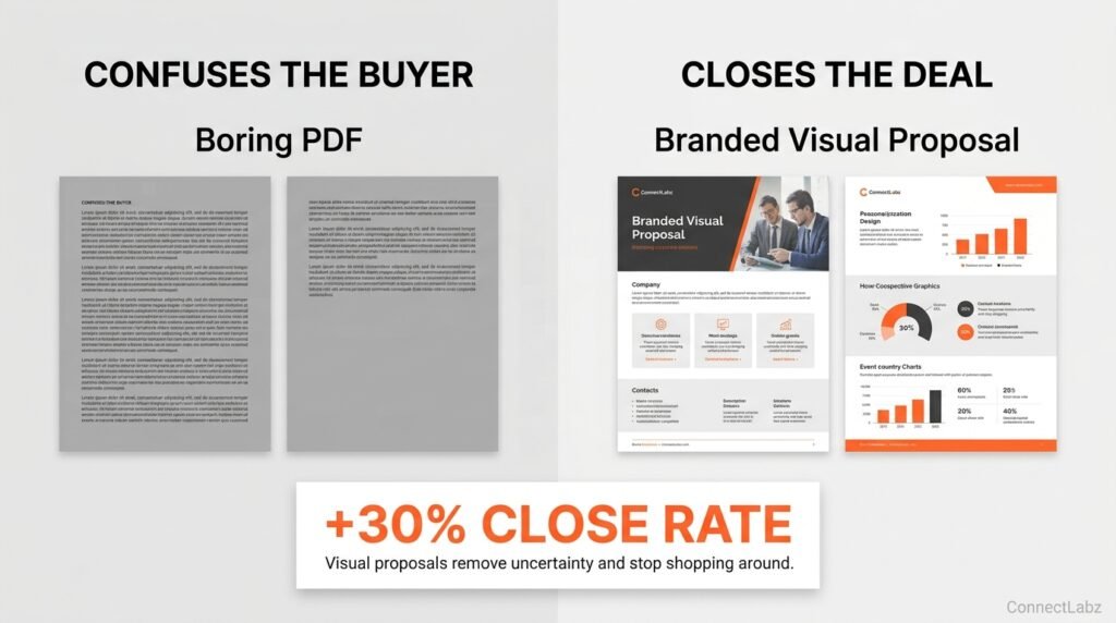 Side-by-side comparison of a text-heavy PDF solar proposal versus a branded visual proposal, showing a 30% increase in contract close rates.